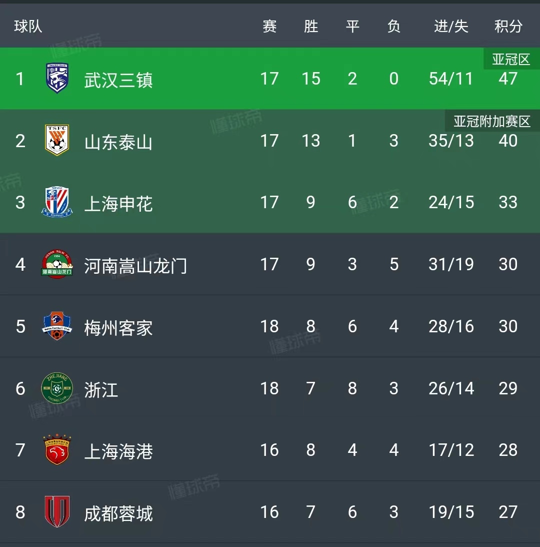 上港客场告负，中超积分榜陷入困境(上海上港中超积分榜)